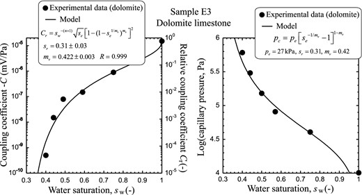 Comparison between experimental data and the prediction of the model developed by Revil et al. (2007) with the Van Genuchten model (see also Linde et al.2007). The experimental data are from Revil & Cerepi (2004) and Revil et al. (2007) (sample E3). Left panel: Absolute and relative streaming potential coupling coefficient versus saturation. We used the measured value of the saturation exponent (second Archie exponent) n = 2.7. Right panel: Fit of the capillary pressure curve with the same Van Genuchten parameters than obtained for the coupling coefficient (non-wetting fluid: mercury).