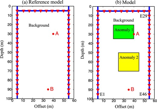 Geometry used for the beamforming problem. The medium consists of a homogeneous background model (reference model, fully saturated) plus two anomalies termed Anomaly 1 and Anomaly 2. These anomalies correspond to areas that are unsaturated (see Table 2). The survey area is surrounded by two vertical wells located on each side. The red triangles correspond to the location of the seismic sources/geophones/electrodes. The spacing between two consecutive sensors is 5 m. The two boreholes have 19 seismic set of sensors each and 8 additional set of sensors are located close to the ground surface (5 m deep). The two red-filled circles correspond to the focusing points used for our numerical experiments. Ei corresponds to the position of electrode i. They are 46 set of sensors in total with E1 and E46 are at the bottom of the two wells.