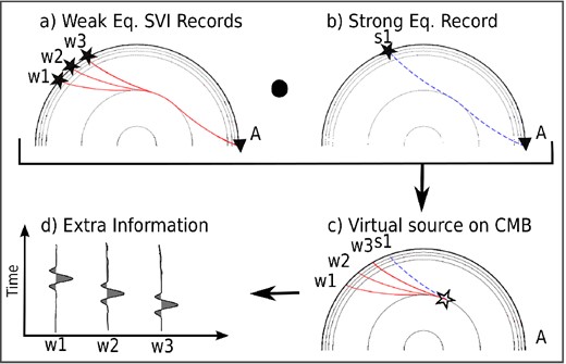 (a) Enhanced SVI records at station A for the weak events (W1, W2 and W3). (b) Record at A due to a strong event (S1). (c) Cross-correlation results in a virtual source on the CMB. (d) These virtual records contain new information as they illuminate new areas along the CMB not traversed by the strong event's ray path.