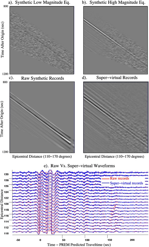 (a) Windowed R-component synthetic records of the event at 70 km depth after adding random noise where the SNR is as low as 0.03. The associated earthquake represents a low-magnitude event whose records are to be enhanced so that the diffractions can be picked. (b) Same as (a) except the event depth is at 15 km and it is a high magnitude event. (c) Raw synthetic records of the low magnitude event in (a) before adding random noise. (d) Supervirtual records of the low magnitude event in (a) showing enhanced P-diff arrivals. (e) Comparing supervirtual and actual records of the low magnitude event in both wave-shape and timing. The seismograms are sorted by epicentral distance and shifted in time by the PREM predicted arrival time.