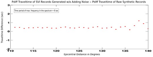 Picked P-diff traveltime differences between supervirtual records (generated without adding random noise) and raw synthetic records. The mean traveltime error of about 0.5 s is 1/16th the minimum period of 8 s for the source wavelet.
