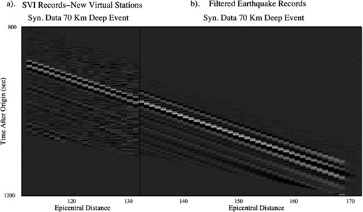 (a) Kinematically accurate supervirtual records at new virtual stations between 110° and 130° which were not deployed during the 70-km-deep event but are generated using the method illustrated in Fig. 2. (b) Synthetic filtered R-component records from the stations which record the 70-km-deep event.