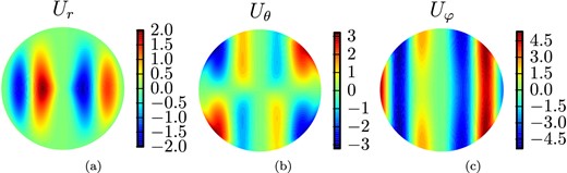 Meridional slices of the velocity field $ {\bf u}$ for Benchmark 1: (a) radial component ur, (b) latitudinal component uθ and (c) azimuthal component uφ. The slices are chosen such that they contain the maximal amplitude of the velocity field $| {\bf u}|$.