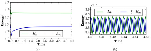 Kinetic energy Ek and magnetic energy Em for Benchmark 2. (a) Typical time evolution of Ek and Em. After the initial transient, both energies settle into a periodic oscillation. (b) Detailed view of the oscillations in Ek and Em. The magnetic energy has been rescaled by $\xi = \frac{C_{\rm k}}{C_{\rm m}} \approx 39$ (see eqs 37 and 40) to show the phase shift between Ek and Em.