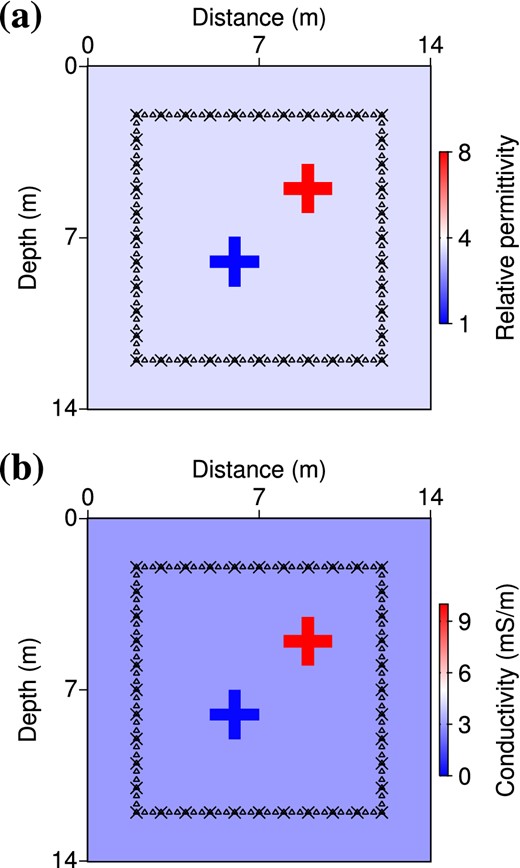Acquisition setup and true models for permittivity (a) and conductivity (b), after Meles et al. (2011). Black crosses indicate source locations and receiver locations are marked with triangles. Note that we assume the antennas to be perpendicular to the plane of observation (TE mode), whereas Meles et al. (2011) use in-plane antennas (TM mode).