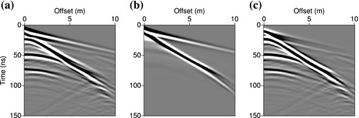 Time-domain shot gathers computed for the subsurface benchmark (Fig. 9) for the source located at x = 0 m, considering (a) the true model, (b) the initial model. (c) Initial residuals. Data have been computed in the frequency-domain and convolved with the time derivative of a Ricker wavelet of central frequency 100 MHz before inverse Fourier transform.