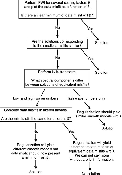 Flow diagram of the successive tests performed in Section 4 and of the related conclusions.