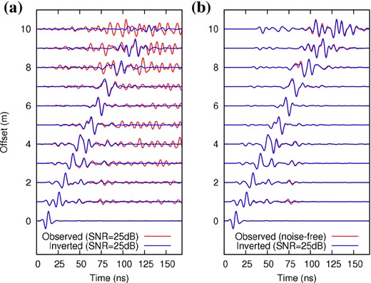 Time data fit. (a) Noisy observed data versus data calculated in the model of Fig. 20 obtained by inverting the noisy data. (b) Noise-free observed data versus the same data calculated in the inverted model of Fig. 20. A time-varying gain (×t) and trace-by-trace normalization have been applied.