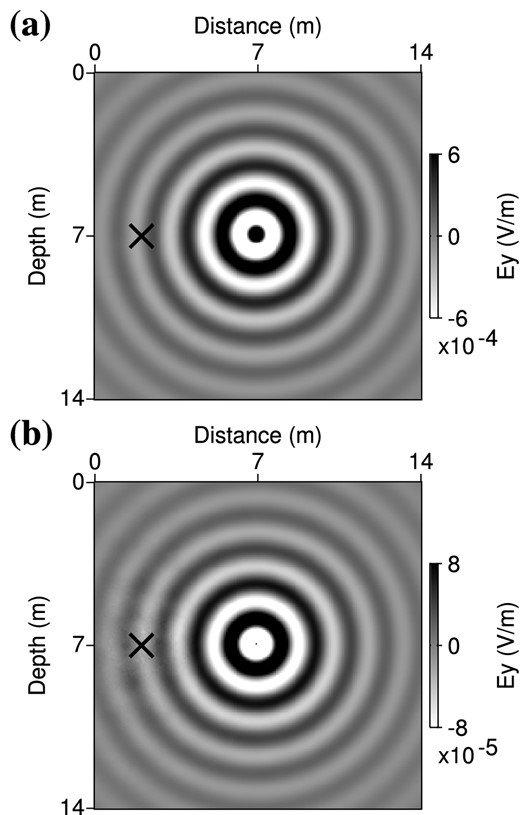 Real part of the monochromatic electric fields diffracted by a permittivity anomaly (a) and a conductivity anomaly (b) at 100 MHz. Anomalies are located at the centre of the medium (x = 7 m, z = 7 m) and the black cross indicates the source location (x = 2 m, z = 7 m). Perturbation amplitudes are of 5 per cent of the homogeneous background values (δεr = 0.2 and δσ = 0.15 mS m−1).