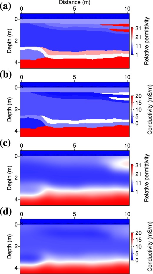 Realistic subsurface benchmark for permittivity (a, c) and conductivity (b, d). (a, b) True models. (c, d) Initial models. Sources and receivers are located 10 cm above the air-ground interface.