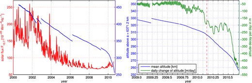 Left-hand panel: solar flux index, F10.7 (red) and CHAMP mean altitude (blue) in dependence on time. Right-hand panel: CHAMP mean altitude (blue) and mean daily altitude decay (green) since 2009.