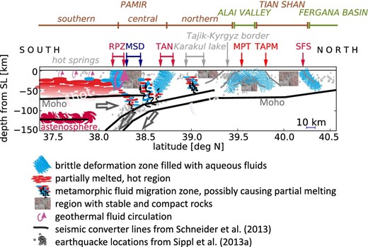 Conceptual lithospheric model along a line from the Southern Pamir to the Fergana Basin, crossing the Pamir Plateau, the Alai Valley, and the Southern Tian Shan Ranges (see Fig. 14). Information on hot and cold regions, occurrence of fluids and melts is mostly derived from the electrical conductivity models (Fig. 15). Solid black lines and arrows resemble seismic converters—suggested lithospheric movements—are taken from Schneider et al. (2013). Undulating arrows mark regions of possible fluid release and migration, triggered by metamorphic reactions (see text).
