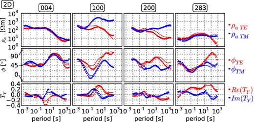 Measured (dots) and calculated (lines) transfer functions from the 2-D model for four representative stations from different profile regions (sites 004, 100, 200, 283). All data are shown in rotated coordinates. Red colours show the TE mode apparent resistivity and phase curves and the real part of the vertical magnetic transfer function. Blue curves show the TM mode apparent resistivity and phase curves and the imaginary part of the vertical magnetic transfer function. The four stations are marked with black arrows in Fig. 1.