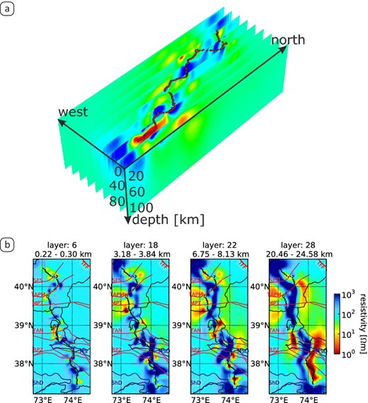 3-D inversion results from joint inversion of all impedance components and the vertical magnetic transfer functions, using the ModEM 3-DMT code (Meqbel 2009; Egbert & Kelbert 2012). (a) Overview plot of the 3-D model, showing vertical north–south slices through the model and station locations at surface. (b) Horizontal slices through the model at different depths, with projected geological boundaries (red lines), political borders (black lines) and station locations (chain of black dots). Note the inversion generates structures predominantly near stations, which are aligned along a profile (corridor). The peripheral zones of the model remain unchanged from the 100 Ωm starting model. For abbreviations see Fig. 1.