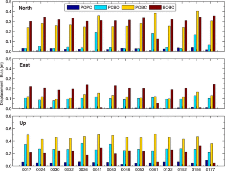 Comparison of displacement errors from POPC, PCBO, POBC and BOBC solutions of about fifteen stations for 20 min interval 00:00:00–00:20:00 (UT) on 2011 March 11. The displacement errors in north, east and up components are shown in the top, middle and bottom subfigures, respectively.
