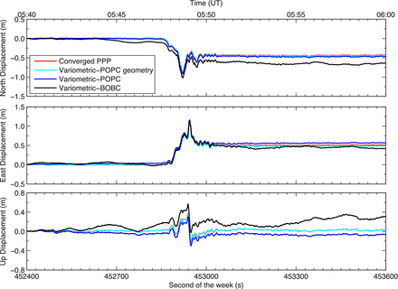 Comparisons of the displacement waveforms using variometric method and converged PPP solution for station 0183 in the 20 min interval from 05:40:00 to 06:00:00 (UT) on 2011 March 11.