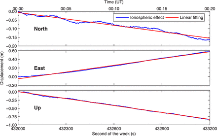 The displacement differences of station 0177 due to ionospheric delay for the 20 min interval 00:00:00–00:20:00 (UT) on 2011 March 11.