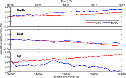 Cumulative displacements using the variometric approach: impact of satellite orbit and clock. The red line shows the result using precise satellite orbit and clock, while the blue line is the result using broadcast clock and orbit. Results of station 0177 (GEONET) for the 20 min interval 00:00:00–00:20:00 (UT) on 2011 March 11.