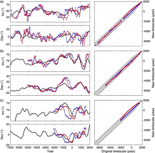 Example of timescale adjustments, shown for (a) Fish Lake, (b) Loch Lomond and (c) Lake Aslikul. For each example the subplots are organized as follows: Inclination (upper left), ceclination (lower left) and timescale (right). Original timescale (blue), adjusted timescale (red) and pfm9k.1 model prediction (black). The light grey shaded area shows the minimum and maximum allowed timescale adjustments.