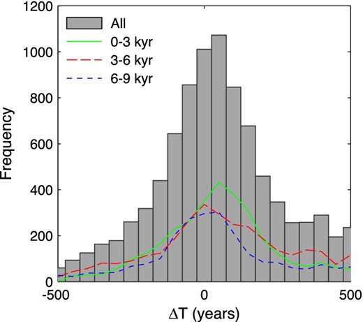 Histogram of all timescale adjustments made to the sedimentary data defined as ΔT = Tadjusted − Toriginal, where T is the age estimate of individual data points. Also shown are the distributions of ΔT for the last 3000 yr (solid green line), between 4000 and 1000 BC (long dashed red line) and between 7000 and 4000 BC (short dashed blue line).