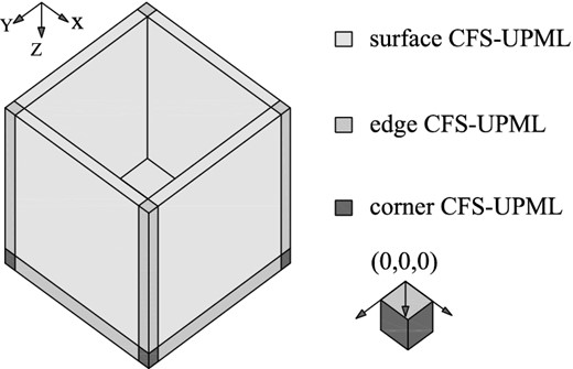 Semi-infinite domain truncated by a CFS-UPML absorbing layer. The top surface is a free (and thus totally reflecting) surface. We denote the different CFS-UPML surfaces as CFS-PML(sx, 1, 1), CFS-PML(1, sy, 1), CFS-PML(1, 1, sz); the edge CFS-UPML as CFS-PML(sx, sy, 1), CFS-PML(sx, 1, sz), CFS-PML(1, sy, sz) and the corner CFS-UPML as CFS-PML(sx, sy, sz).