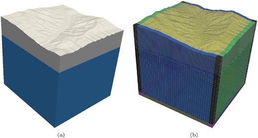 (a) Three-dimensional two-layer geological model with significant topography on the top free surface and absorbing conditions that must be imposed along the five other faces. (b) Non-structured mesh created for that model, with higher mesh density used in the upper part of the model, where seismic wave speeds are smaller and thus seismic wavelengths shorter. In the mesh-density doubling layer, the elements are twice bigger at the bottom than at the top in each of the two horizontal spatial directions. Dark blue elements at the centre correspond to the main domain, and elements in all other colours correspond to the different CFS-UPML absorbing layers.