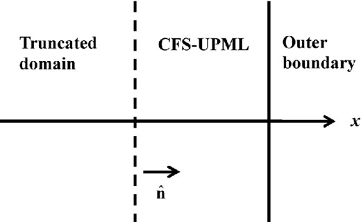 Definition of the local normal ${\hat{{{\bf n}}}}$ to the interface between the main domain and the CFS-UPML.