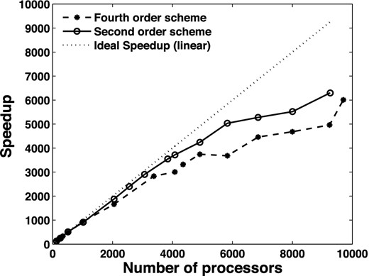 Speedup from parallel processing for a fixed-sized forward problem (588 × 588 × 261).