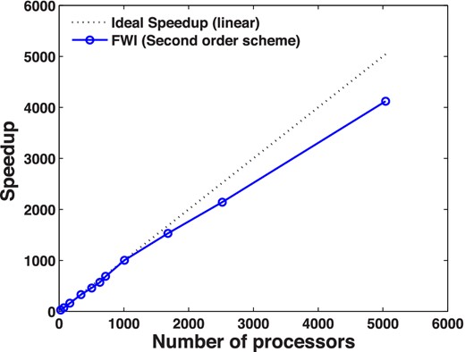 Speedup from parallel processing for a fixed-sized inverse problem (129 × 40 × 47).