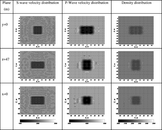 Reconstructed S- and P-wave velocities and the density for the synthetic example illustrated in Fig. 4 for different image slices at x = 0 m, y = 0 m, z = 47 m.