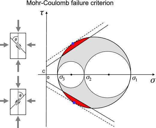 Mohr–Coulomb failure criterion. Quantities τ and σ are the shear and the effective normal stresses, respectively; σ1, σ2 and σ3 are the effective principal stresses. The red area shows all possible orientations of fault planes which satisfy the Mohr–Coulomb failure criterion. The blue dots denote the principal fault planes which are optimally oriented with respect to stress, and C denotes the cohesion. Upper and lower half planes of the diagram correspond to the conjugate faults.