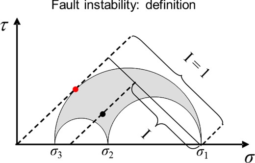 Definition of the fault instability in Mohr's diagram. The red dot marks the tractions on the principal fault characterized by instability I = 1. The black dot marks the tractions of an arbitrarily oriented fault with instability I.