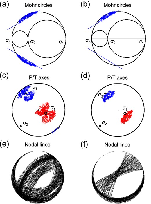 Example of data used in numerical tests of stress inversions. The plots show 200 noise-free focal mechanisms selected to satisfy the Mohr–Coulomb failure criterion. Left/right-hand plots—data set with a full/reduced variety of focal mechanisms. (a, b) Mohr's circle diagrams, (c, d) the P/T axes and (e, f) the corresponding nodal lines. The P axes are marked by the red circles and T axes by the blue crosses in (c) and (d). The P/T axes form the so-called two butterfly wings in plot (c) and one butterfly wing in plot (d), see Vavryčuk (2011). The σ1, σ2 and σ3 stress axes are (azimuth/plunge): 115°/65°, 228°/10° and 322°/23°, respectively. Shape ratio R is 0.7, cohesion C is 0.85, pore pressure p is zero and friction μ is 0.6.