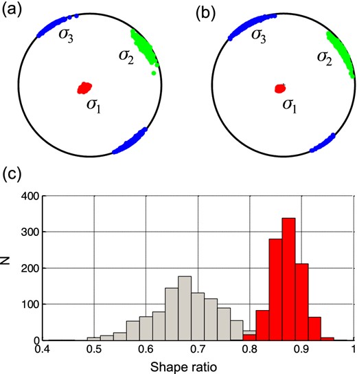 Confidence limits of the principal stress directions retrieved by the Michael method (a) and by the iterative method (b) and histograms of the shape ratio (c). Red, green and blue colours in (a) and (b) correspond to the σ1, σ2 and σ3 stress directions, respectively. The grey and red histograms in (c) define the distributions of the shape ratio calculated using Michael's method and the iterative method, respectively.