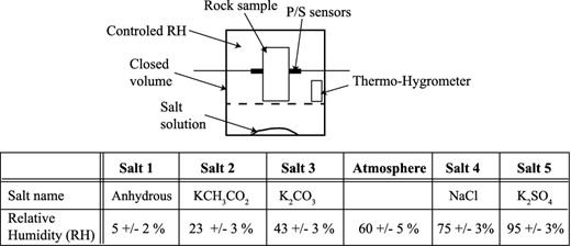 Schematic view of the experimental set-up. The prepared sample is placed in the closed volume along with a salt solution that will affect RH. Elastic wave velocities are measured directly on the sample at ambient conditions after RH stabilization. Five different salts are used to change RH, each corresponding to a different RH value. For a given temperature, each salt (or salt solution) is chosen as leading to a calibrated RH (e.g. Greenspan 1977).