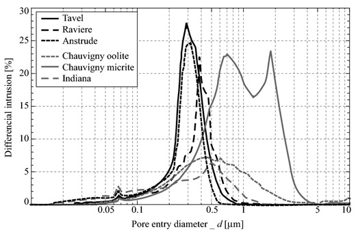 Normalized intruded volume as a function of pore entry diameter measured using a typical MICP technique. Example of measurements for six representative limestone samples.