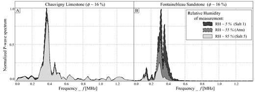 Normalized P-wave Fourier spectra measured at ambient conditions on a Chauvigny limestone and a Fontainebleau sandstone sample for three different Relative Humidities.