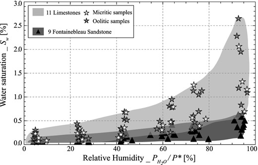 Measured water saturation variations with relative humidity on 11 limestones samples (grey surface and stars) and on nine Fontainebleau sandstones (triangles).