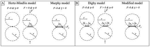Schematic views of grain contact theories for (a) uncemented (i.e. no bonding radius b) and (b) cemented (i.e. existing bonding radius b) cases. The uncemented Hertz-Mindlin theory (a) is complemented by models from Johnson et al. (1971) and Murphy et al. (1984) for existing surface forces. The cemented theory from Digby (1981) is complemented by the present approach in case of surface forces.