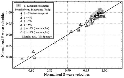 Relative variation of P-wave velocities as compared to S waves for varying relative humidities and values of surface energy. Measurements (symbols) are compared to the model prediction (black line) from Murphy et al. (1984).