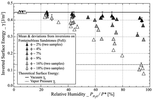 Inverted surface energy using LS minimization between measurements and the model of Murphy et al. (1984). Symbols and error bar are, respectively mean and standard deviation obtained from surface energies inverted separately from P- and S-wave measurements and models. Surface energies measured by Parks (1984) on a quartz surface under dry and vapour saturating pressure (P*) conditions.