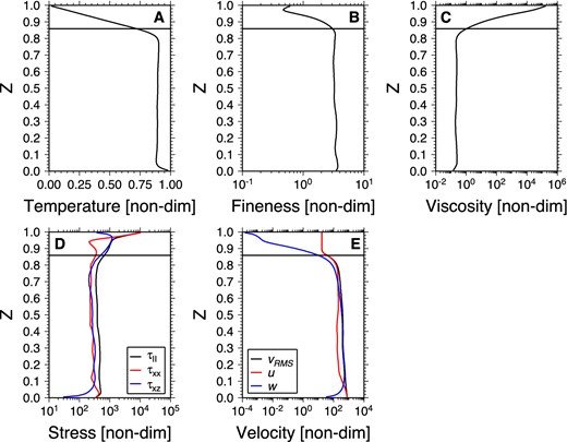 Vertical profiles of horizontally averaged temperature (a), fineness (b), viscosity (c), stress (d) and velocity (e) for a representative stagnant lid case in statistical steady-state. The plot for stress (d) shows depth profiles of the second invariant of the stress tensor, $\langle \tau ^{\prime }_{{\rm II}} \rangle$, shear stress, $\langle {\tau ^{\prime }_{xz}}\rangle _{{\rm rms}}$, and normal stress, $\langle \tau ^{\prime }_{xx} \rangle _{{\rm rms}}$. The plot for velocity (e) shows depth profiles of the full velocity vector, 〈v′〉rms, the horizontal velocity, 〈u′〉rms, and vertical velocity, 〈w′〉rms. All plots show the base of the stagnant lid, defined by 〈w′〉rms = 10, as a horizontal black line. Parameters for model result shown here: Ra0 = 106, D/H = 10−4, $E_v^{\prime } = 23.03$ and $T_s^* = 1$.