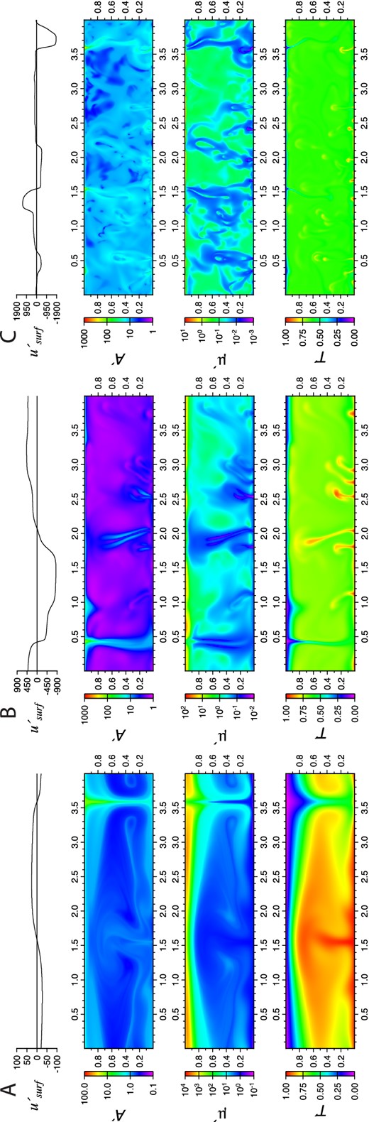 Snapshots of convection with temperature-dependent viscosity and healing (Section 5) in the transitional regime. Models use three different D/H values: D/H = 10−7 (a), D/H = 10−5 (b) and D/H = 10−3 (c). All models use Ra0 = 106, m = 2, p = 4, $E_v^{\prime } = E_h^{\prime }=23.03$ and $T_s^* = 1$. Each snapshot shows the surface velocity, $u^{\prime }_{{\rm surf}}$, the fineness field, A′, the viscosity field, μ′ and the temperature field, T′.