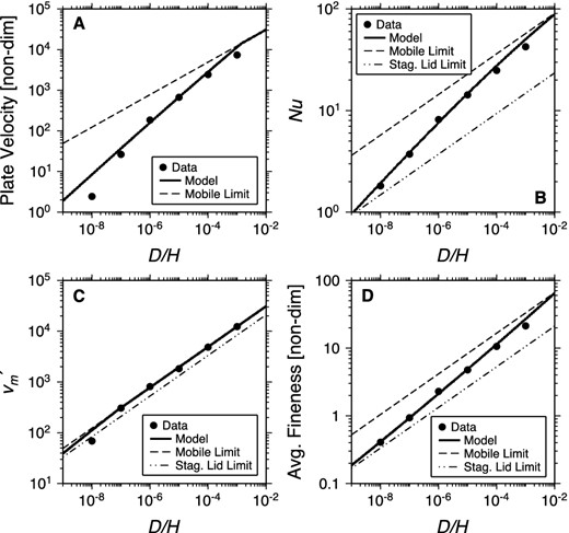 Plots of plate velocity (a), Nusselt number (b), basal mantle velocity (c) and volume averaged fineness (d) versus D/H for convection with temperature-dependent viscosity and healing (Section 5). Numerical results are plotted as symbols with scaling laws plotted as lines. Panel (a) shows numerical data for $v_l^{\prime }$ compared to the scaling law for $v_l^{\prime }$ (61); the mobile lid limit for plate velocity is also shown [eq. (47); no scaling law for $v_l^{\prime }$ in the stagnant lid regime exists]. Panel (b) compares the numerical results for Nu to the scaling law for Nu (60), with the stagnant lid (44) and fully mobile limits also plotted (48). Panel (c) compares the data for $v_m^{\prime }$ to the scaling law for $v_m^{\prime }$ (62), and also shows the stagnant lid (43) and fully mobile limits (47). Panel (d) compares the data for $\bar{A}^{\prime }$ to the scaling law for $A_i^{\prime }$ (63) and also shows the stagnant lid (42) and fully mobile limits (46). All models use Ra0 = 106, $\mu _l^{\prime } = 10^5$, $h_l^{\prime } = 10^{-5}$, m = 2, p = 4 and L′ = 1.5.
