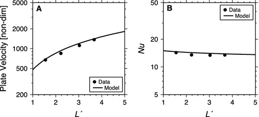 Comparison of numerical data with varying L′ (circles) to scaling laws (solid lines), for (a) plate velocity [scaling law is given by eq. (61)] and (b) Nusselt number [scaling law is given by eq. (60)]. Models shown here use D/H = 10−5, m = 2, p = 4, $h_l^{\prime } = 10^{-5}$, Ra0 = 106 and $\mu _l^{\prime } = 10^5$.