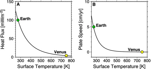 Heat flux (a) and plate velocity (b) as a function of surface temperature, with Earth (green) and Venus (yellow) represented.