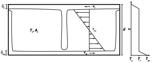 Sketch of the idealized model for convection with grain-damage and temperature-independent viscosity and healing. The assumed horizontal velocity profile and resulting mantle shear stress, τxz, are shown (left-hand panel), as well as the vertical temperature profile (right-hand panel). The sketch also illustrates the definitions of δl, δm, vl, vm, Ti and Ai.