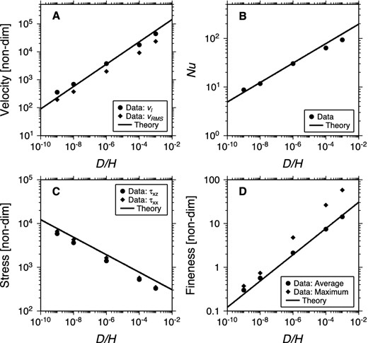 Plots of velocity (a), Nusselt number (b), stress (c) and fineness (d) versus D/H for temperature independent viscosity and healing (Section 3). Numerical results are plotted as symbols with theoretical scaling laws plotted as solid lines. Panel (a) shows numerical data for $v_l^{\prime }$ compared to the scaling law for $v_l^{\prime }$ (14); data for $v_{{\rm rms}}^{\prime }$ is also shown. Panel (b) compares the numerical results for Nu to the scaling law for Nu (19). Panel (c) compares the data for ${\tau _{xz}^{\prime }}_{{\rm rms}}$ to the scaling law for $\tau _{xz}^{\prime }$ (12); data for ${\tau _{xx}^{\prime }}_{{\rm rms}}$ is also shown. Panel (d) compares the data $\bar{A}^{\prime }$ to the scaling law for $A_i^{\prime }$ (20) and also shows data for $A^{\prime }_{{\rm max}}$.