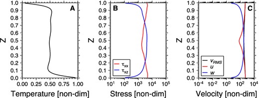 Vertical profiles of horizontally averaged temperature (a), stress (b) and velocity (c) for a representative numerical result with temperature-independent viscosity and healing in statistical steady-state. The plot for stress (b) shows depth profiles of the shear stress, ${\tau ^{\prime }_{xz}}$, and normal stress, $\tau ^{\prime }_{xx}$. The plot for velocity (C) shows depth profiles of the full velocity vector, $v^{\prime }_{{\rm rms}}$, the horizontal velocity, u′ and vertical velocity, w′. All horizontal averages for stress and velocity are rms averages. Parameters for model result shown here: Ra0 = 106 and D/H = 10−8.