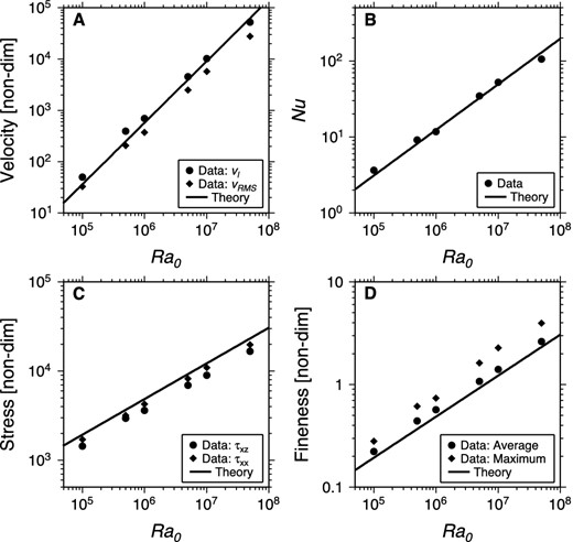 Plots of time averaged velocity (a), Nusselt number (b), stress (c) and fineness (d) versus Rayleigh number, Ra0, as in Fig. 3.